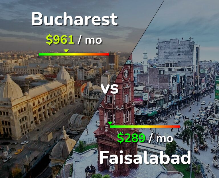 Cost of living in Bucharest vs Faisalabad infographic