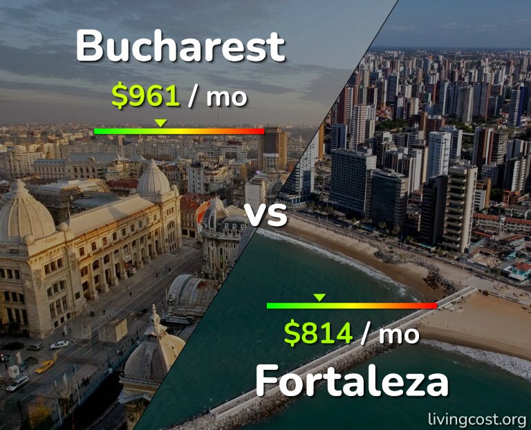 Cost of living in Bucharest vs Fortaleza infographic