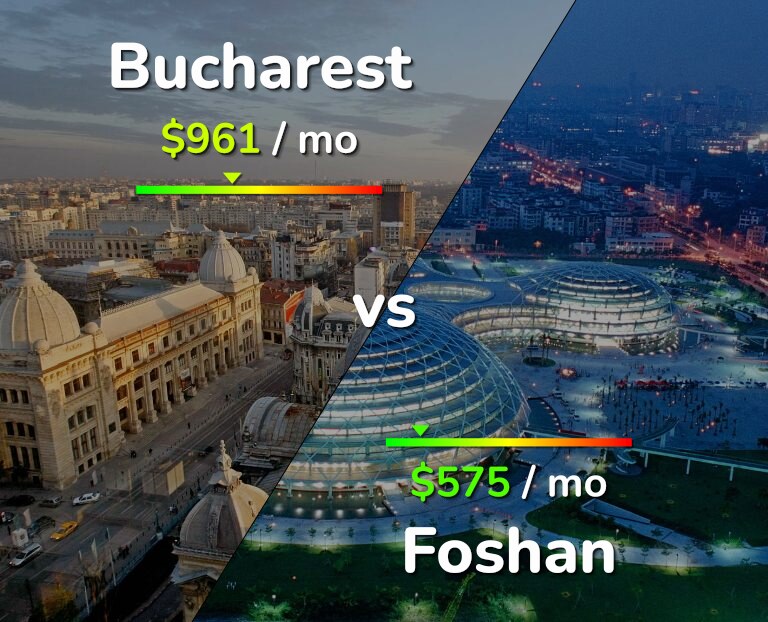 Cost of living in Bucharest vs Foshan infographic