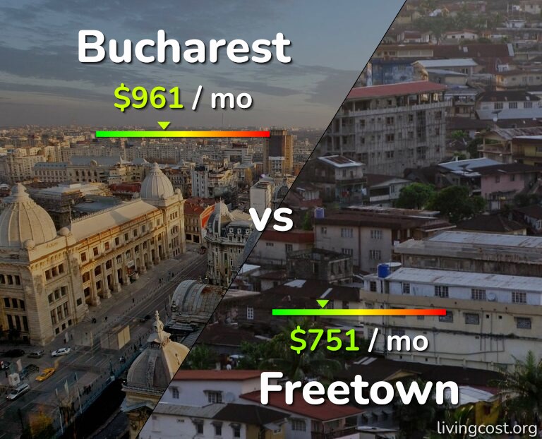 Cost of living in Bucharest vs Freetown infographic