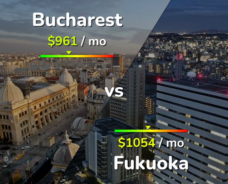 Cost of living in Bucharest vs Fukuoka infographic