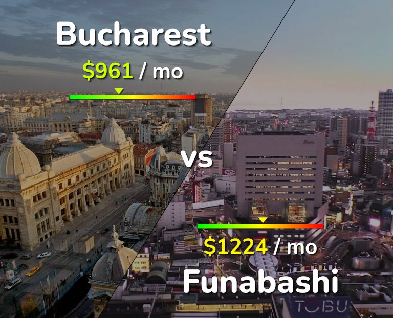 Cost of living in Bucharest vs Funabashi infographic