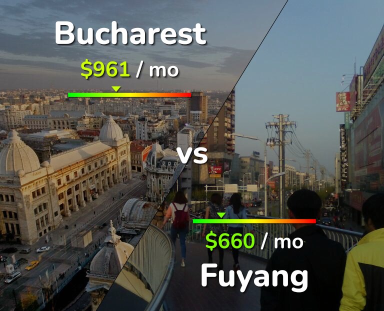 Cost of living in Bucharest vs Fuyang infographic