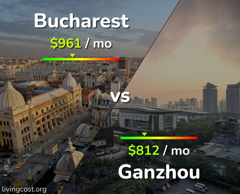Cost of living in Bucharest vs Ganzhou infographic