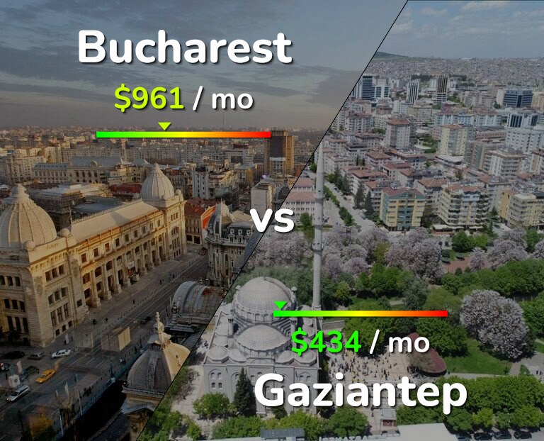 Cost of living in Bucharest vs Gaziantep infographic