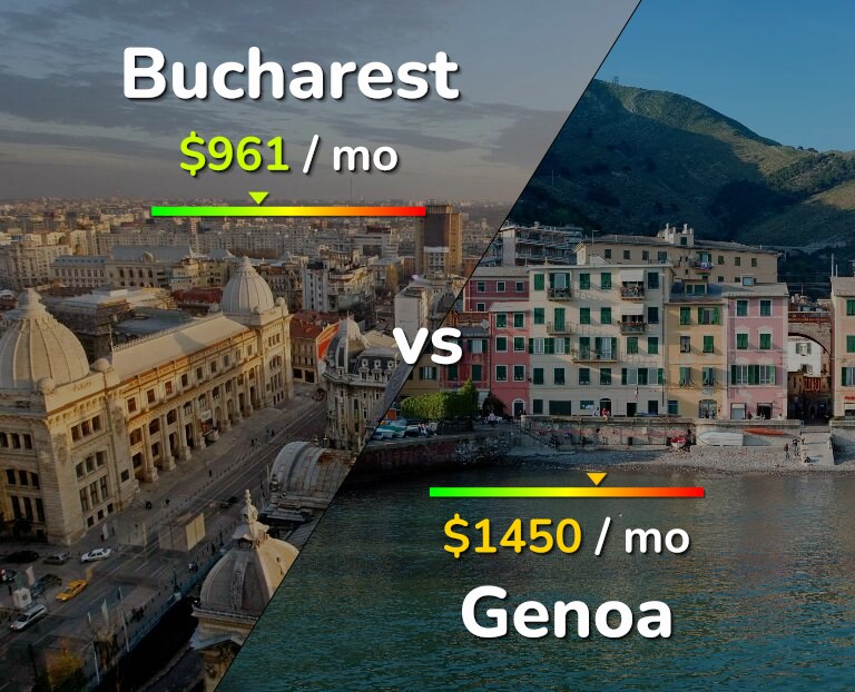 Cost of living in Bucharest vs Genoa infographic