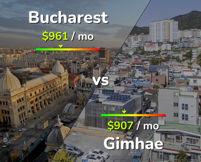 Cost of living in Bucharest vs Gimhae infographic