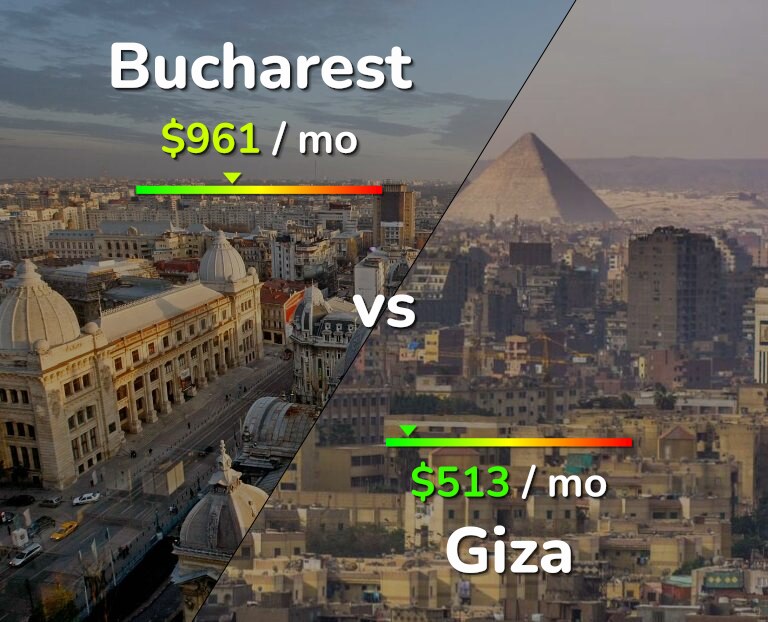 Cost of living in Bucharest vs Giza infographic