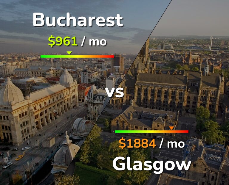 Cost of living in Bucharest vs Glasgow infographic
