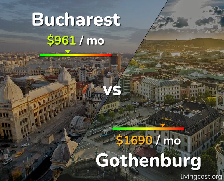 Cost of living in Bucharest vs Gothenburg infographic