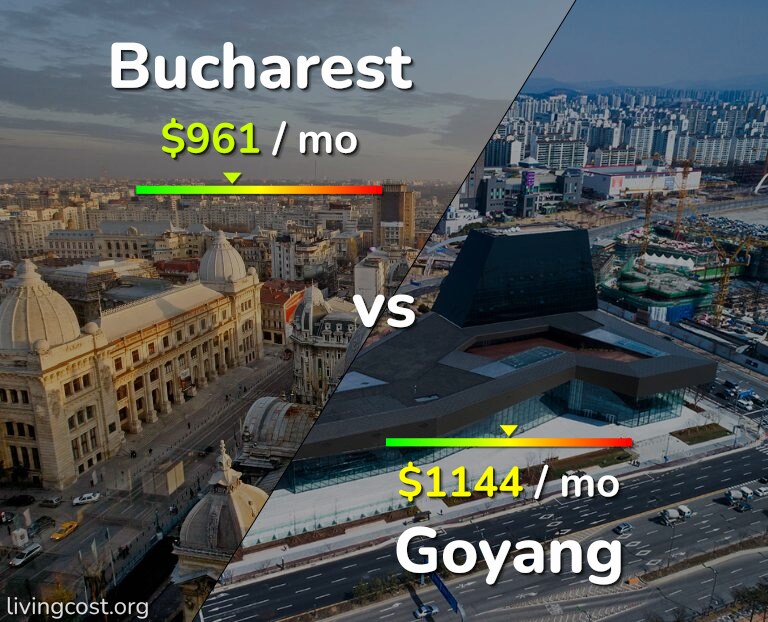 Cost of living in Bucharest vs Goyang infographic