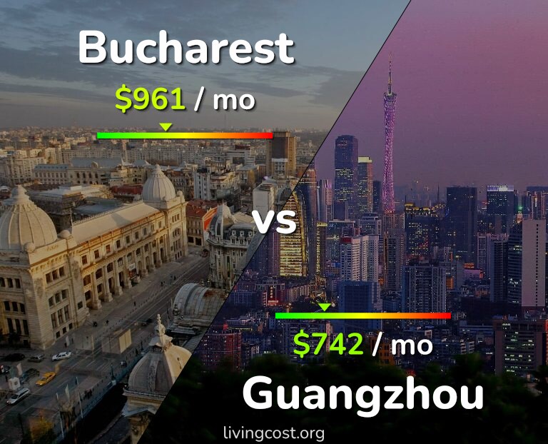 Cost of living in Bucharest vs Guangzhou infographic