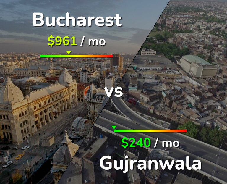 Cost of living in Bucharest vs Gujranwala infographic