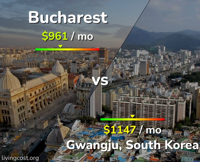 Cost of living in Bucharest vs Gwangju infographic