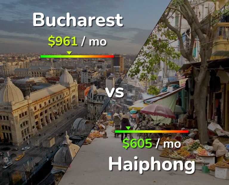 Cost of living in Bucharest vs Haiphong infographic