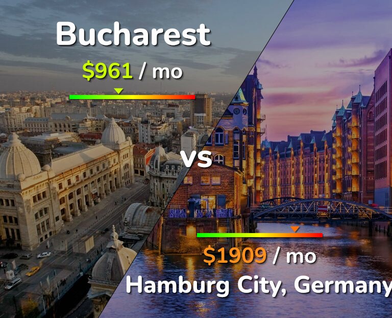 Cost of living in Bucharest vs Hamburg City infographic