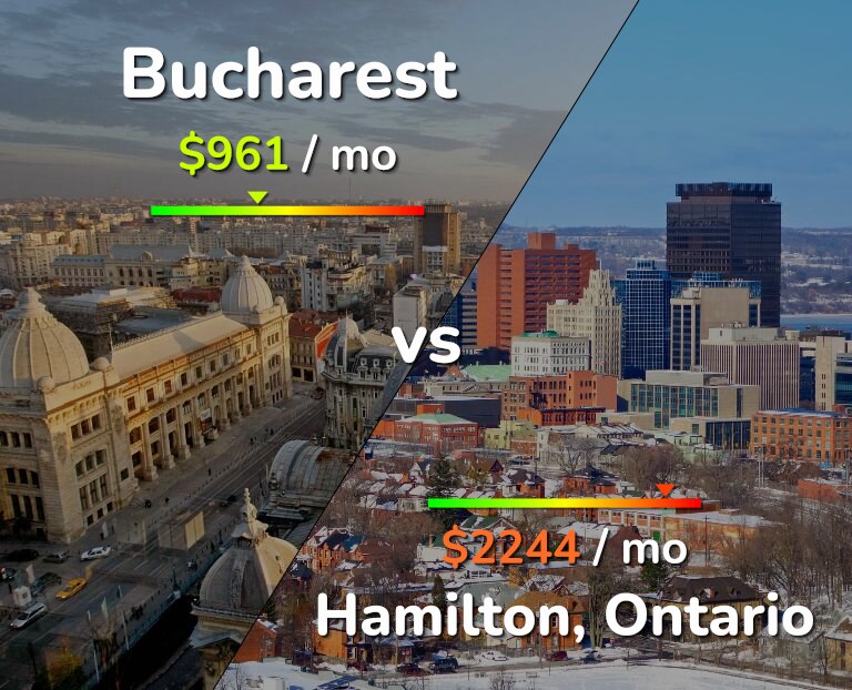 Cost of living in Bucharest vs Hamilton infographic