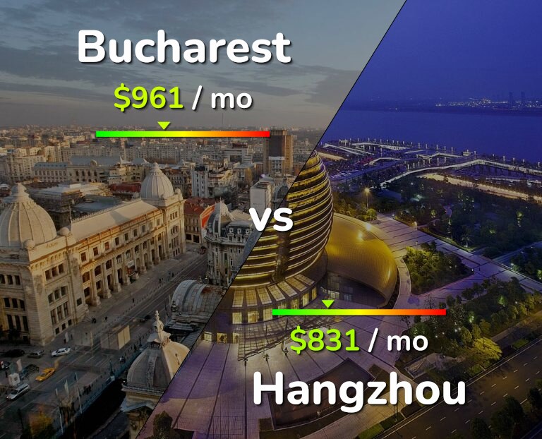 Cost of living in Bucharest vs Hangzhou infographic