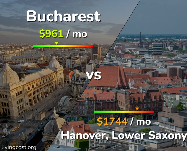 Cost of living in Bucharest vs Hanover infographic