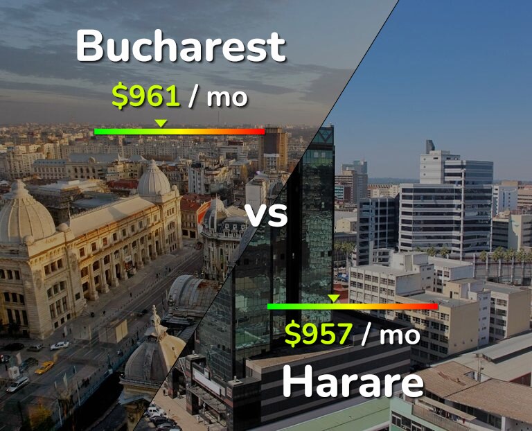 Cost of living in Bucharest vs Harare infographic