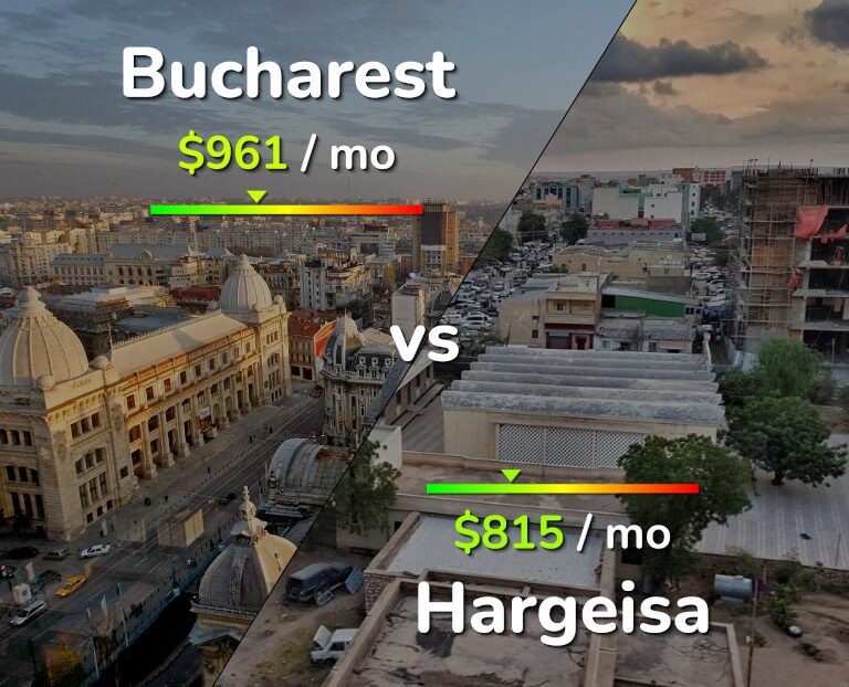 Cost of living in Bucharest vs Hargeisa infographic