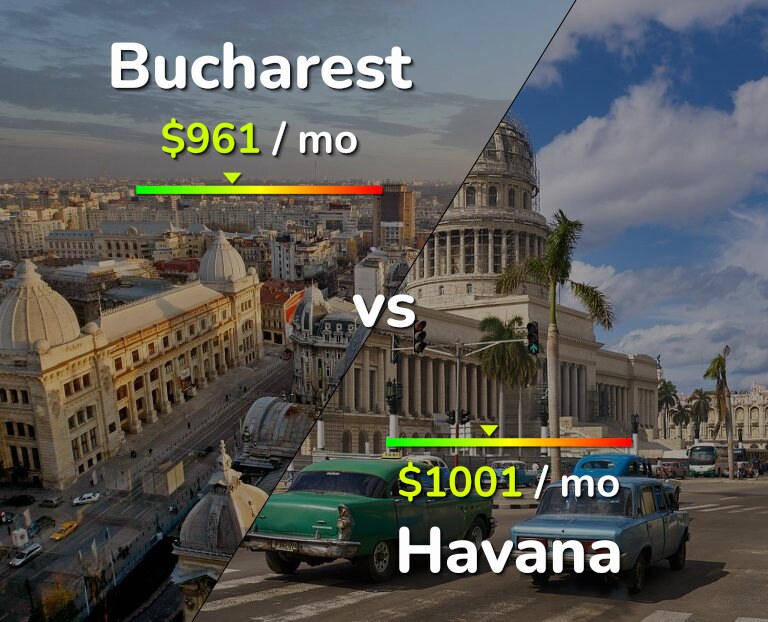 Cost of living in Bucharest vs Havana infographic