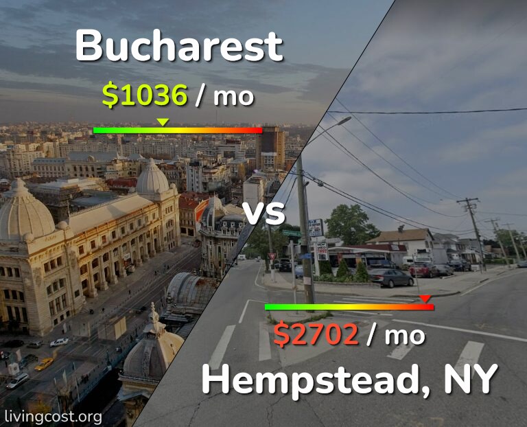 Cost of living in Bucharest vs Hempstead infographic