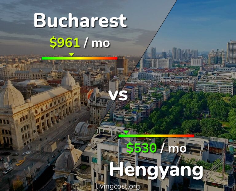 Cost of living in Bucharest vs Hengyang infographic