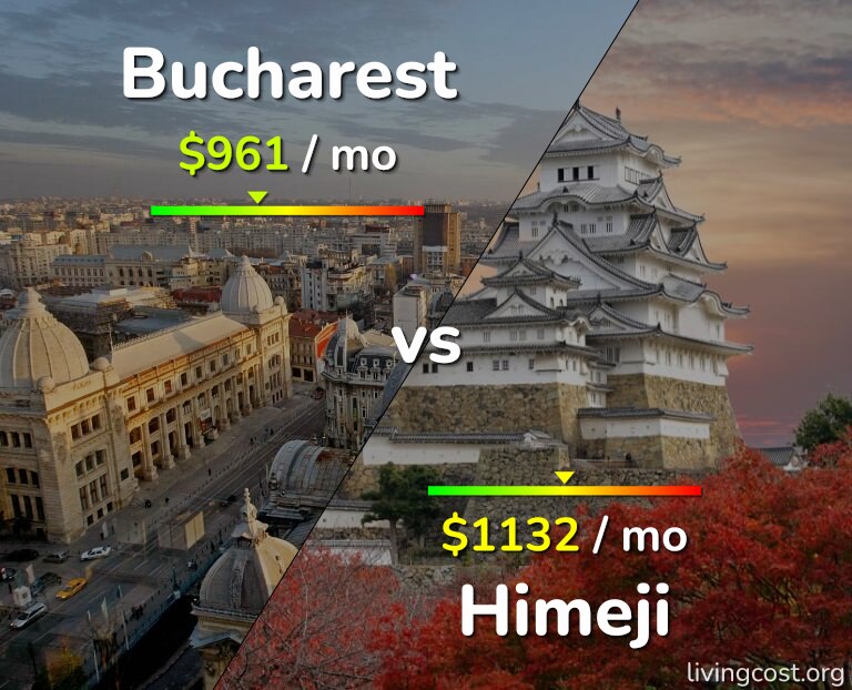 Cost of living in Bucharest vs Himeji infographic