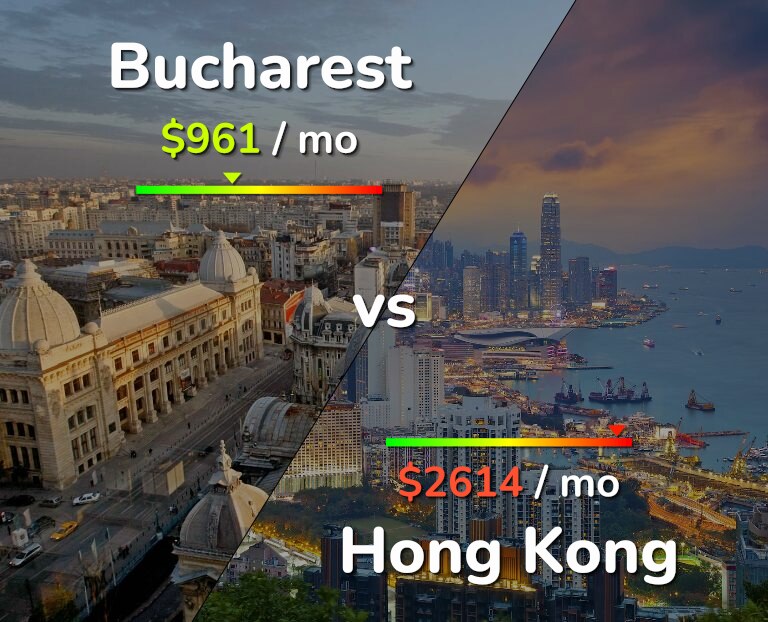 Cost of living in Bucharest vs Hong Kong infographic