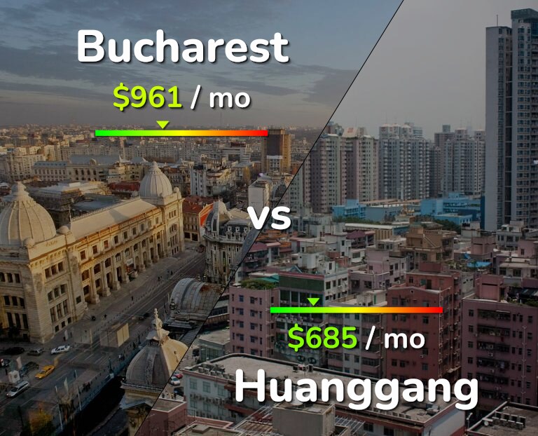 Cost of living in Bucharest vs Huanggang infographic