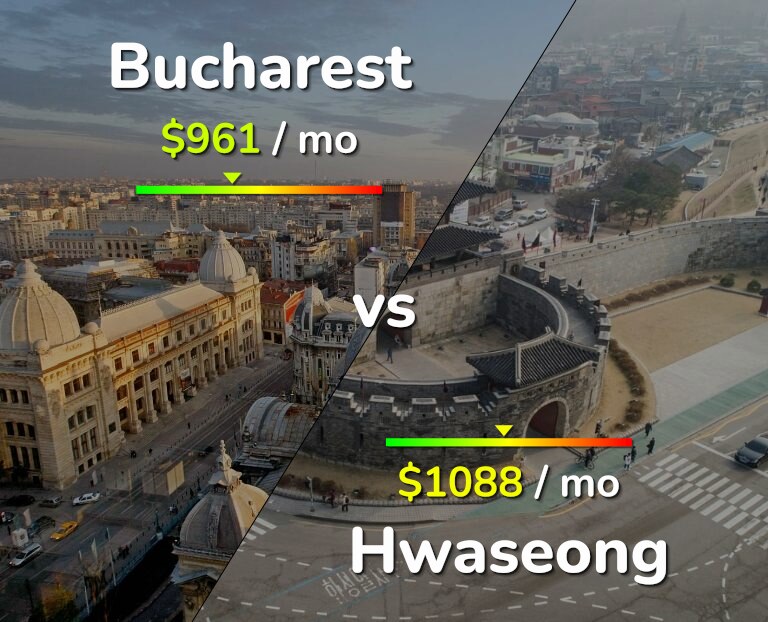 Cost of living in Bucharest vs Hwaseong infographic