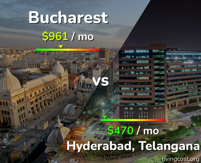 Cost of living in Bucharest vs Hyderabad, India infographic