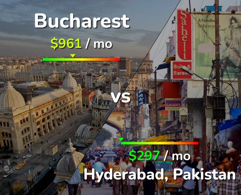 Cost of living in Bucharest vs Hyderabad, Pakistan infographic