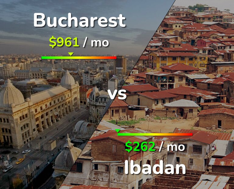Cost of living in Bucharest vs Ibadan infographic