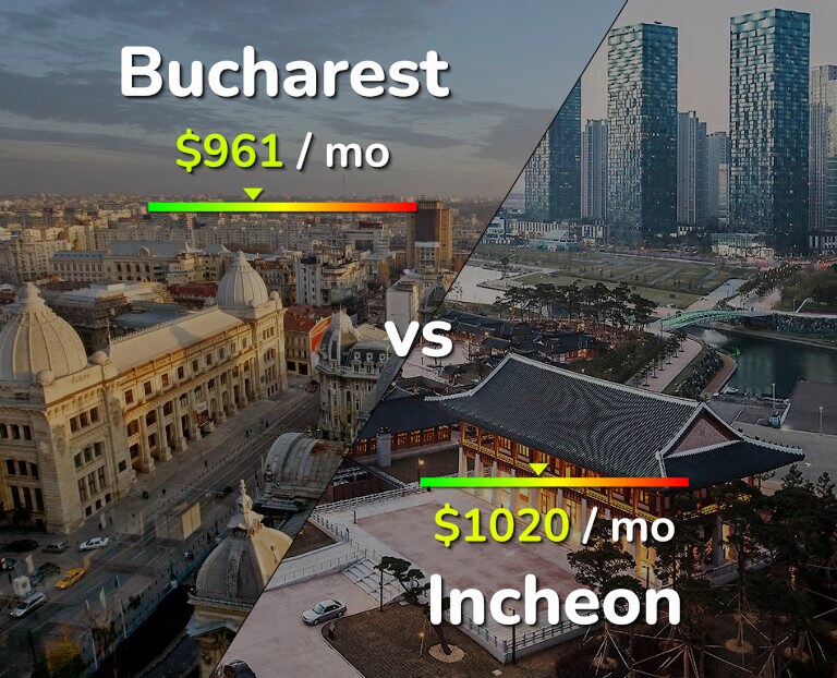 Cost of living in Bucharest vs Incheon infographic