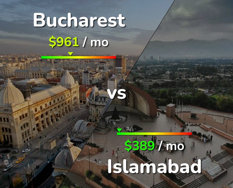 Cost of living in Bucharest vs Islamabad infographic