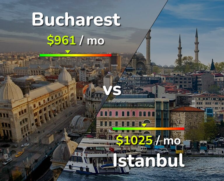 Cost of living in Bucharest vs Istanbul infographic