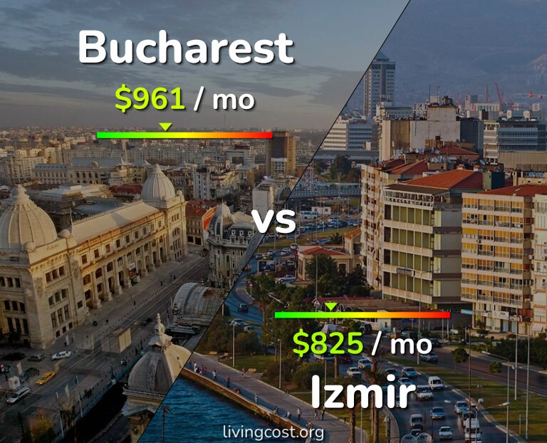 Cost of living in Bucharest vs Izmir infographic