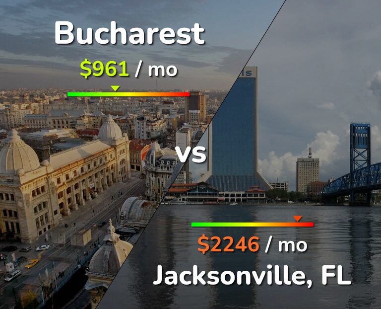 Cost of living in Bucharest vs Jacksonville infographic
