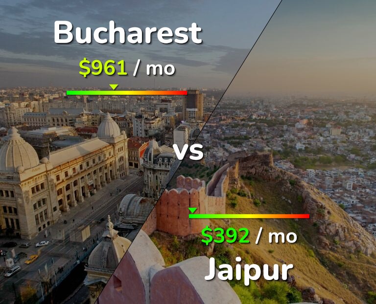 Cost of living in Bucharest vs Jaipur infographic