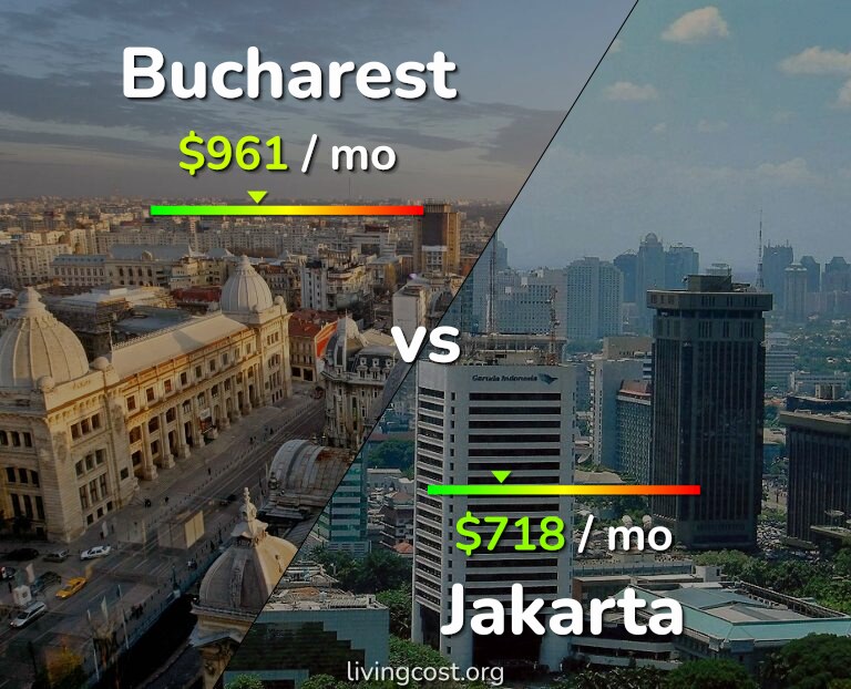 Cost of living in Bucharest vs Jakarta infographic