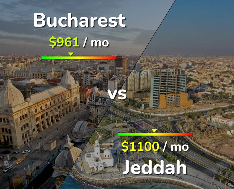 Cost of living in Bucharest vs Jeddah infographic