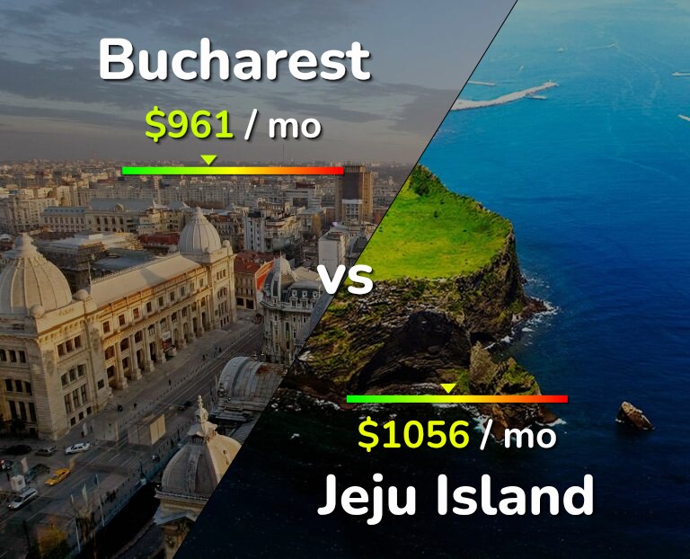 Cost of living in Bucharest vs Jeju Island infographic