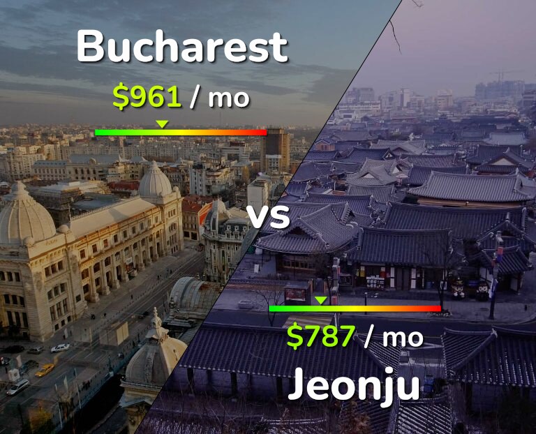 Cost of living in Bucharest vs Jeonju infographic