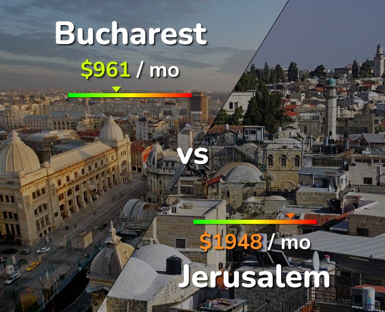 Cost of living in Bucharest vs Jerusalem infographic
