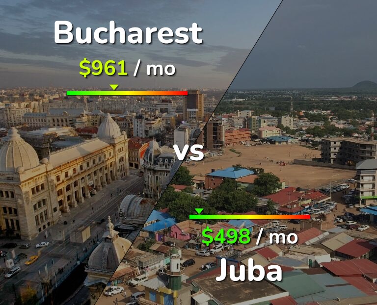 Cost of living in Bucharest vs Juba infographic