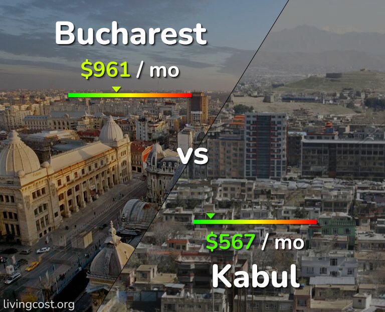 Cost of living in Bucharest vs Kabul infographic
