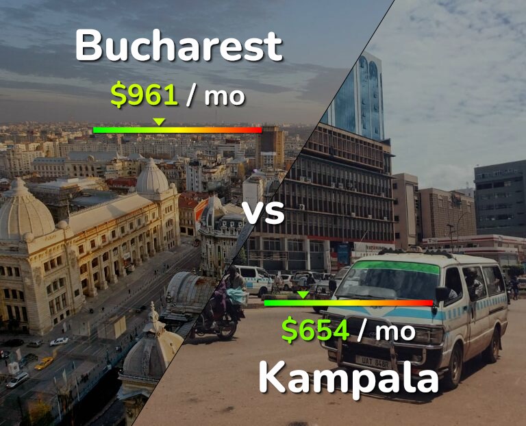 Cost of living in Bucharest vs Kampala infographic