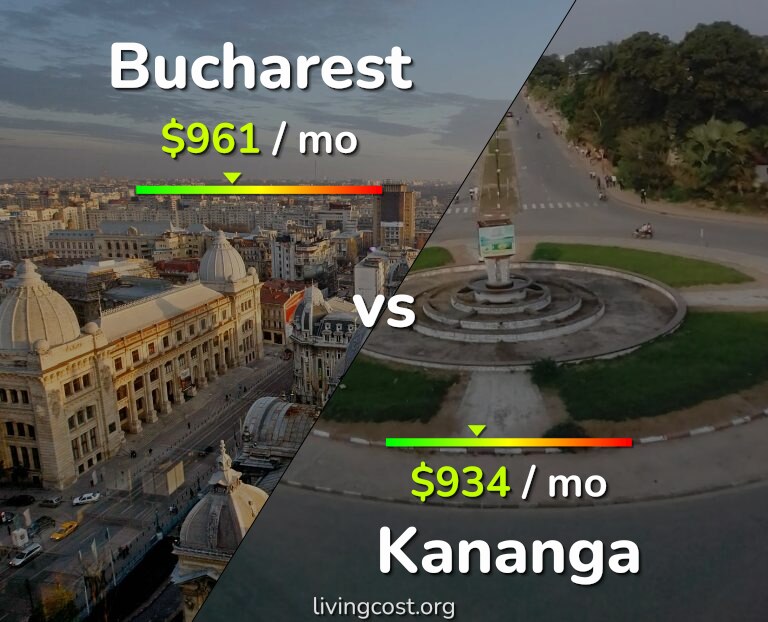 Cost of living in Bucharest vs Kananga infographic
